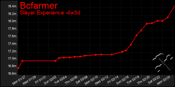 Last 31 Days Graph of Bcfarmer