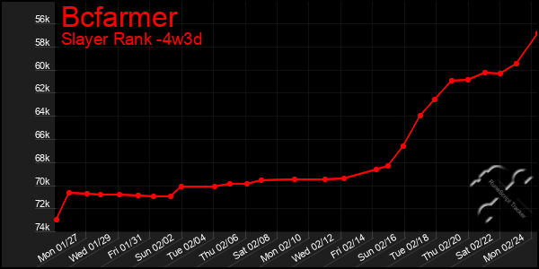 Last 31 Days Graph of Bcfarmer