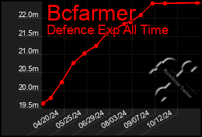 Total Graph of Bcfarmer