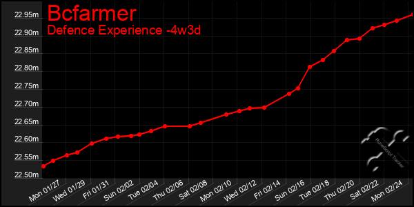 Last 31 Days Graph of Bcfarmer