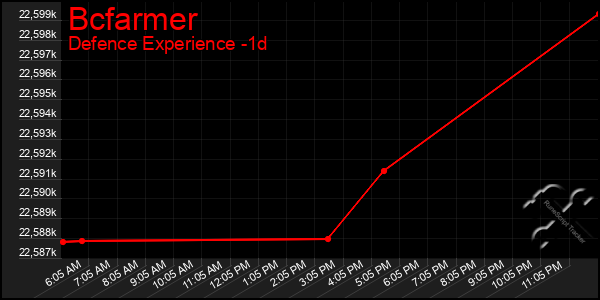 Last 24 Hours Graph of Bcfarmer