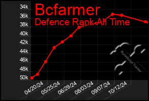 Total Graph of Bcfarmer