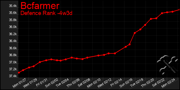 Last 31 Days Graph of Bcfarmer