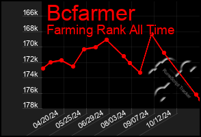 Total Graph of Bcfarmer