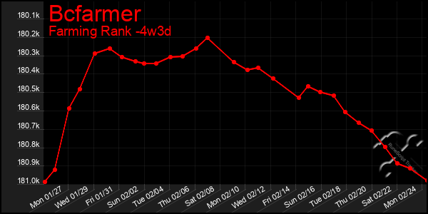 Last 31 Days Graph of Bcfarmer