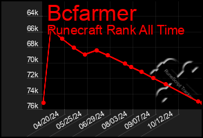 Total Graph of Bcfarmer