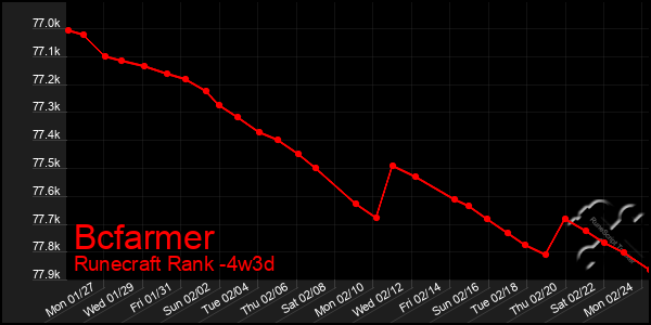 Last 31 Days Graph of Bcfarmer