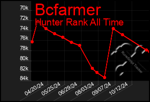 Total Graph of Bcfarmer