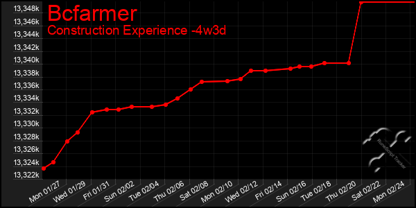 Last 31 Days Graph of Bcfarmer