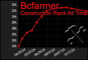 Total Graph of Bcfarmer