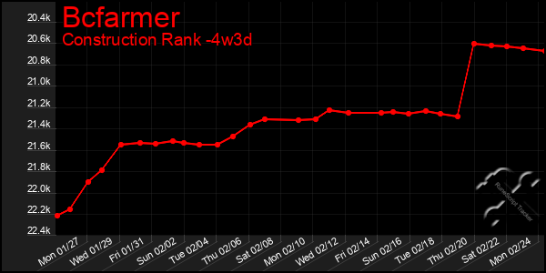 Last 31 Days Graph of Bcfarmer