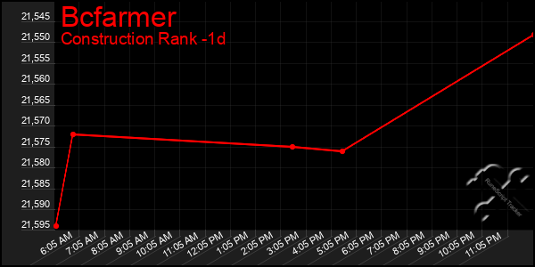 Last 24 Hours Graph of Bcfarmer