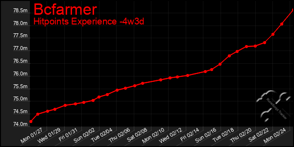 Last 31 Days Graph of Bcfarmer