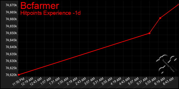 Last 24 Hours Graph of Bcfarmer