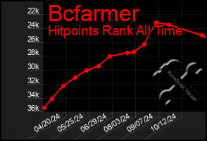 Total Graph of Bcfarmer