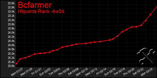 Last 31 Days Graph of Bcfarmer