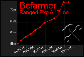 Total Graph of Bcfarmer