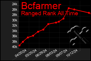 Total Graph of Bcfarmer