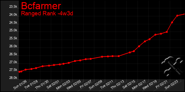 Last 31 Days Graph of Bcfarmer