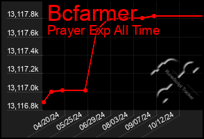 Total Graph of Bcfarmer