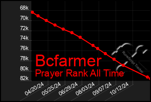 Total Graph of Bcfarmer