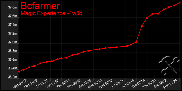 Last 31 Days Graph of Bcfarmer