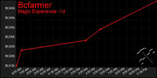 Last 24 Hours Graph of Bcfarmer