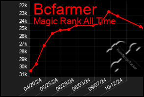 Total Graph of Bcfarmer