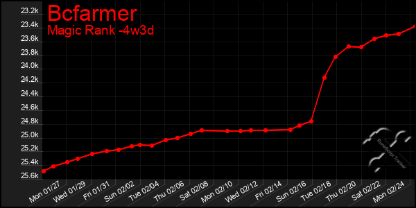 Last 31 Days Graph of Bcfarmer