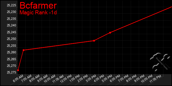 Last 24 Hours Graph of Bcfarmer