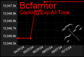 Total Graph of Bcfarmer