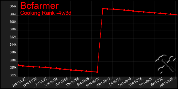 Last 31 Days Graph of Bcfarmer