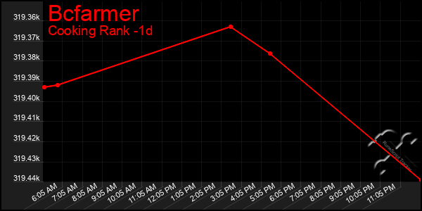 Last 24 Hours Graph of Bcfarmer