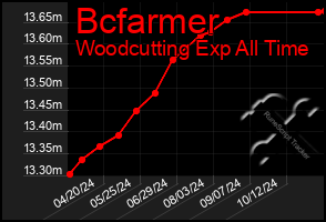 Total Graph of Bcfarmer