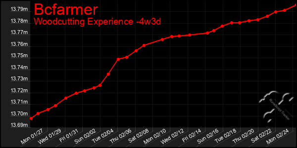 Last 31 Days Graph of Bcfarmer