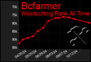 Total Graph of Bcfarmer