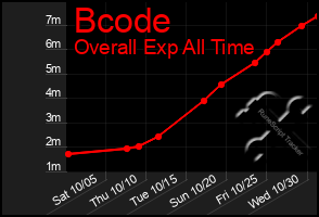 Total Graph of Bcode