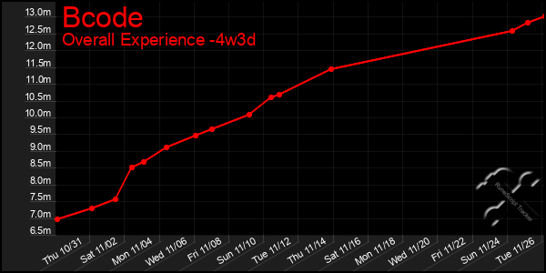 Last 31 Days Graph of Bcode