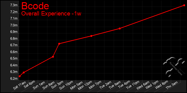 Last 7 Days Graph of Bcode