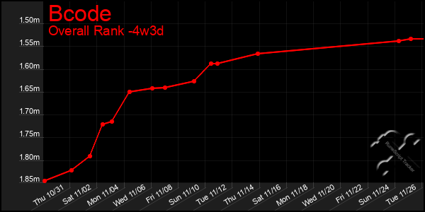 Last 31 Days Graph of Bcode