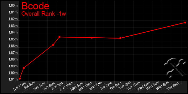 Last 7 Days Graph of Bcode