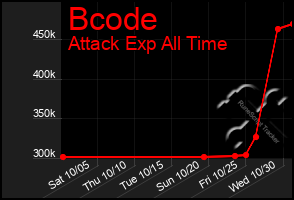 Total Graph of Bcode