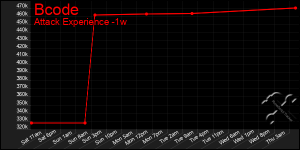 Last 7 Days Graph of Bcode