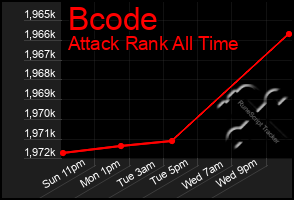 Total Graph of Bcode