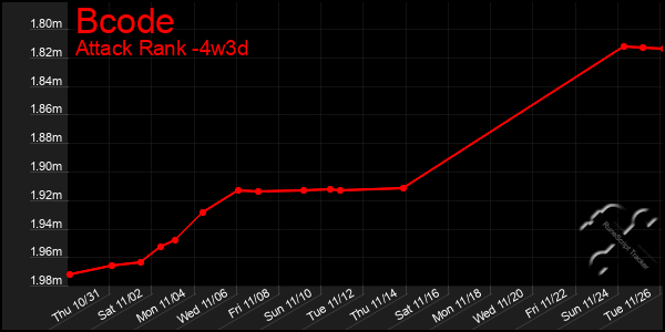 Last 31 Days Graph of Bcode