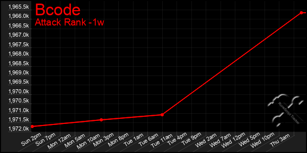 Last 7 Days Graph of Bcode