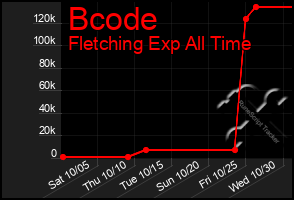 Total Graph of Bcode