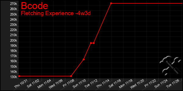 Last 31 Days Graph of Bcode