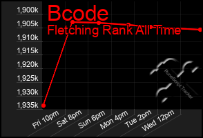 Total Graph of Bcode