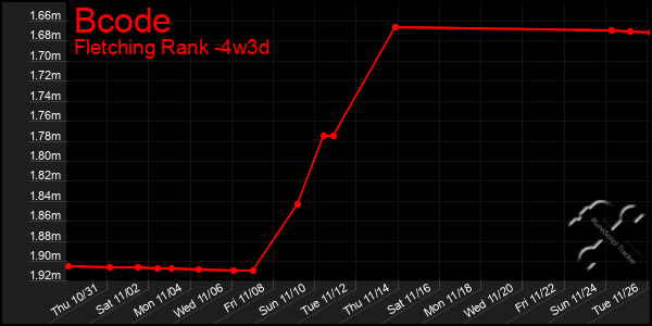 Last 31 Days Graph of Bcode